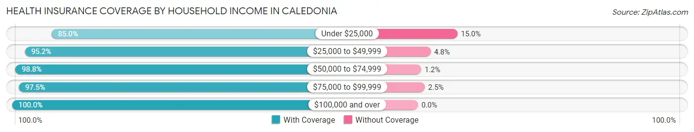 Health Insurance Coverage by Household Income in Caledonia