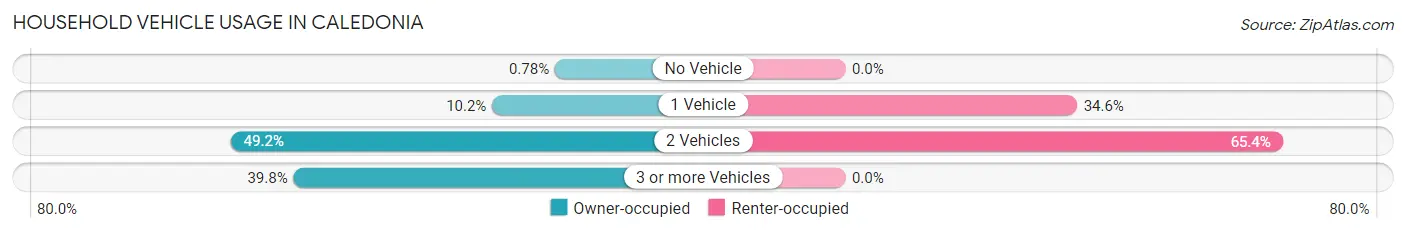 Household Vehicle Usage in Caledonia