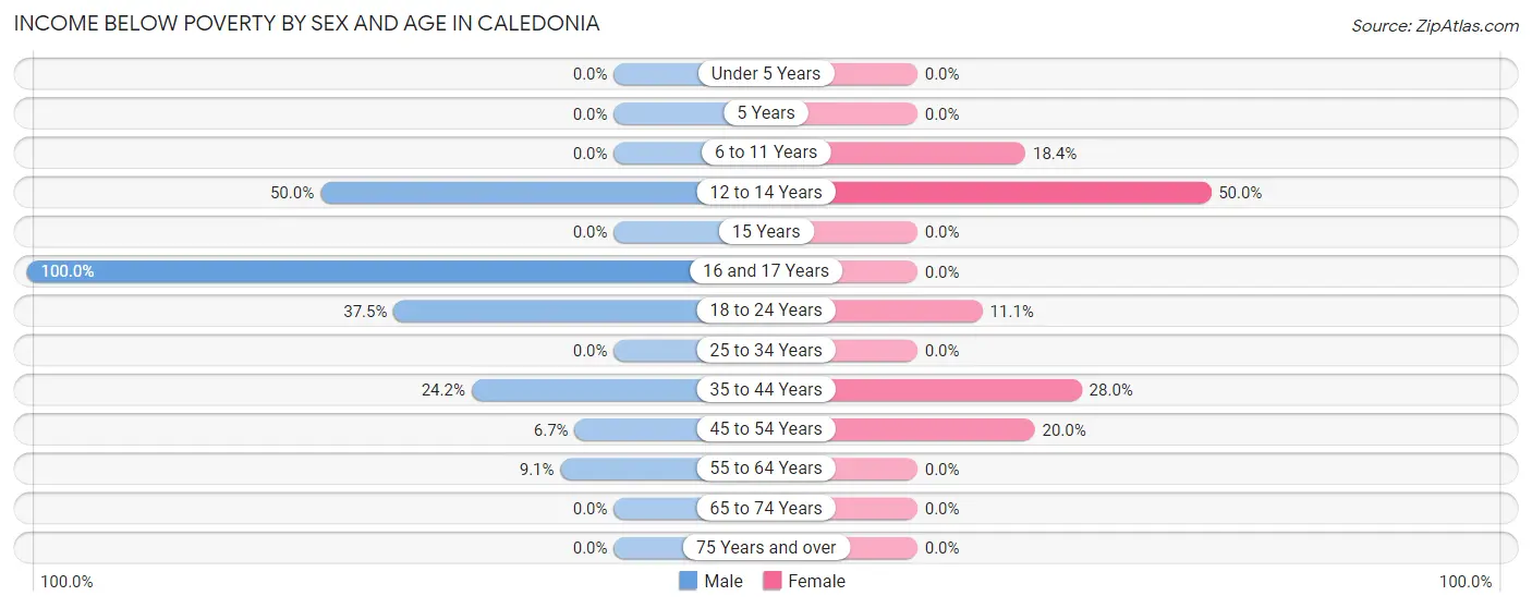 Income Below Poverty by Sex and Age in Caledonia