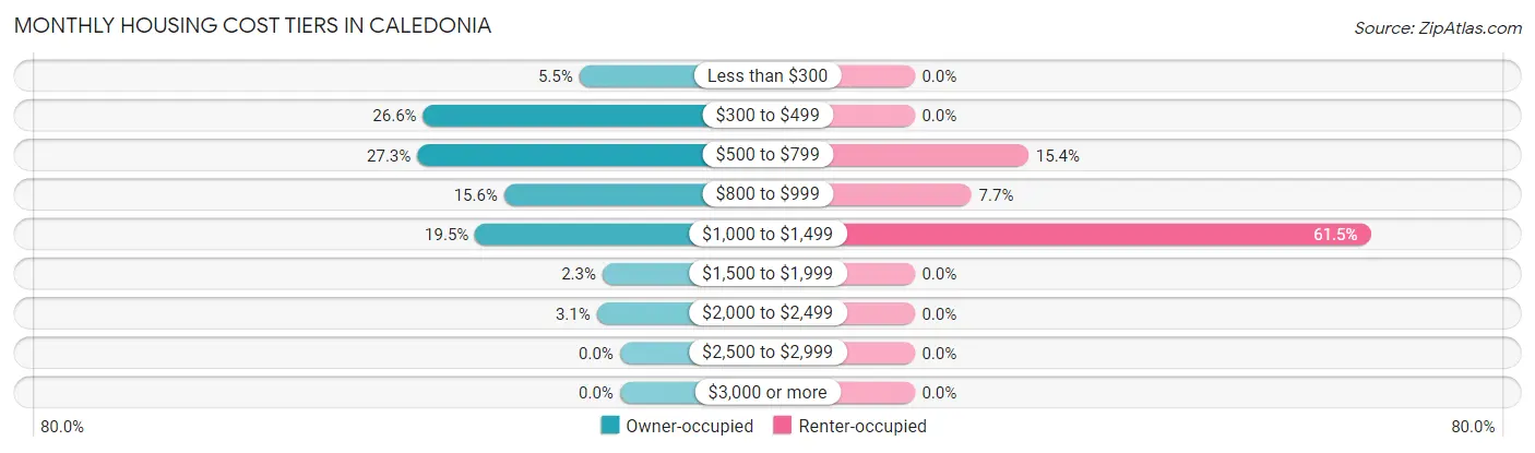 Monthly Housing Cost Tiers in Caledonia