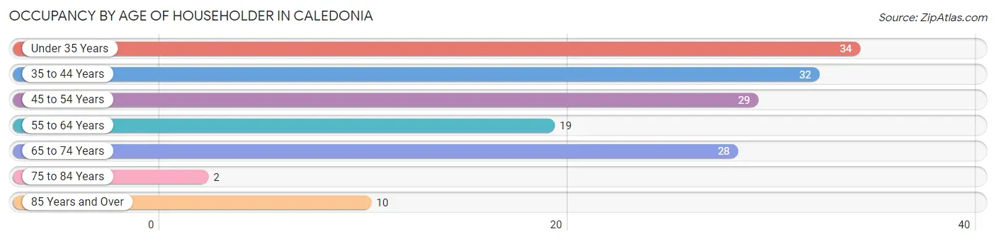 Occupancy by Age of Householder in Caledonia