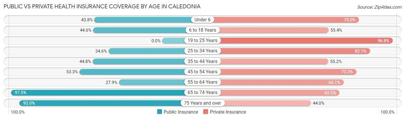 Public vs Private Health Insurance Coverage by Age in Caledonia