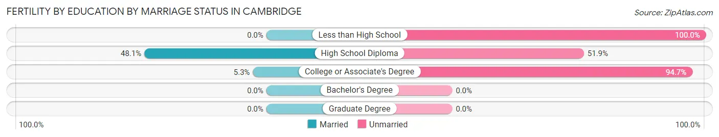 Female Fertility by Education by Marriage Status in Cambridge