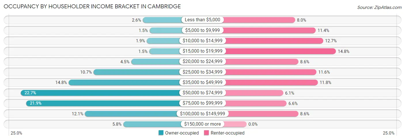 Occupancy by Householder Income Bracket in Cambridge