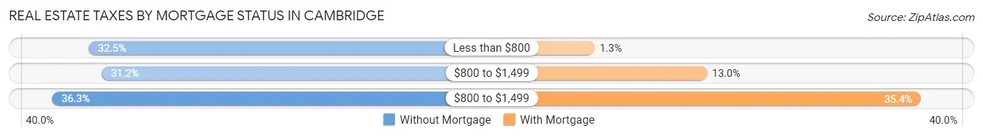 Real Estate Taxes by Mortgage Status in Cambridge