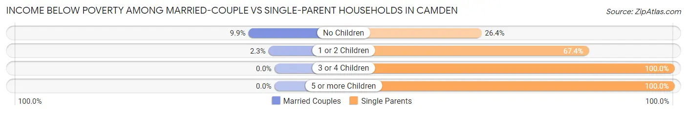 Income Below Poverty Among Married-Couple vs Single-Parent Households in Camden