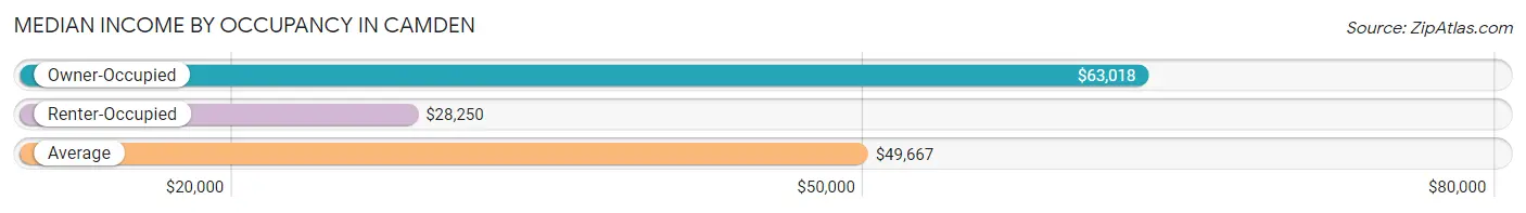 Median Income by Occupancy in Camden