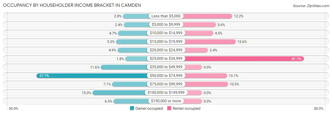 Occupancy by Householder Income Bracket in Camden