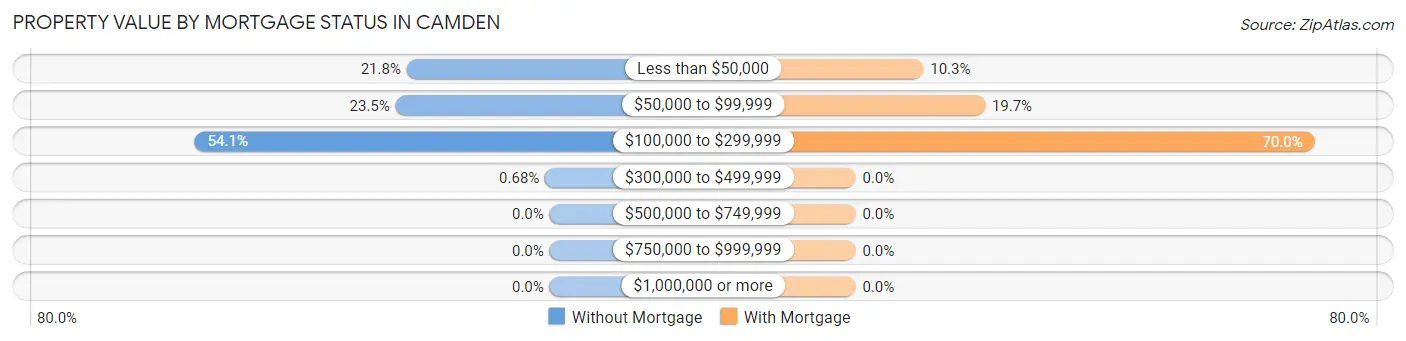 Property Value by Mortgage Status in Camden