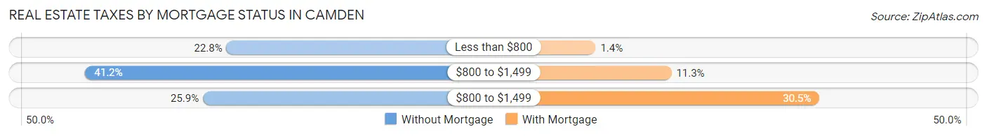 Real Estate Taxes by Mortgage Status in Camden