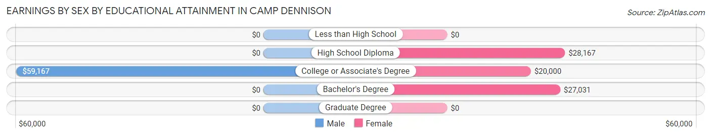 Earnings by Sex by Educational Attainment in Camp Dennison
