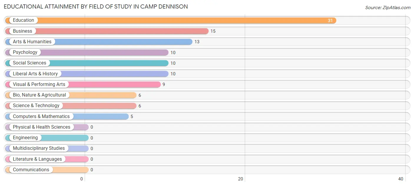 Educational Attainment by Field of Study in Camp Dennison
