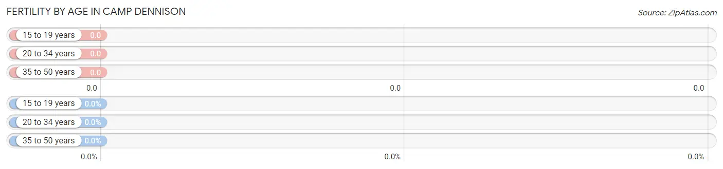 Female Fertility by Age in Camp Dennison