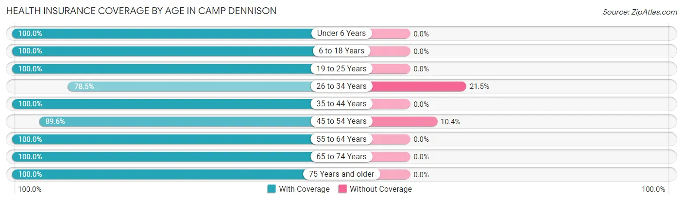 Health Insurance Coverage by Age in Camp Dennison