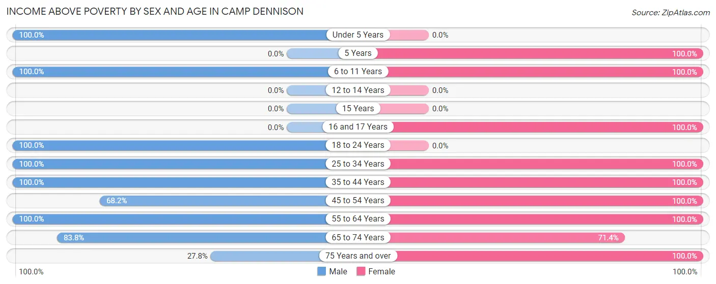 Income Above Poverty by Sex and Age in Camp Dennison