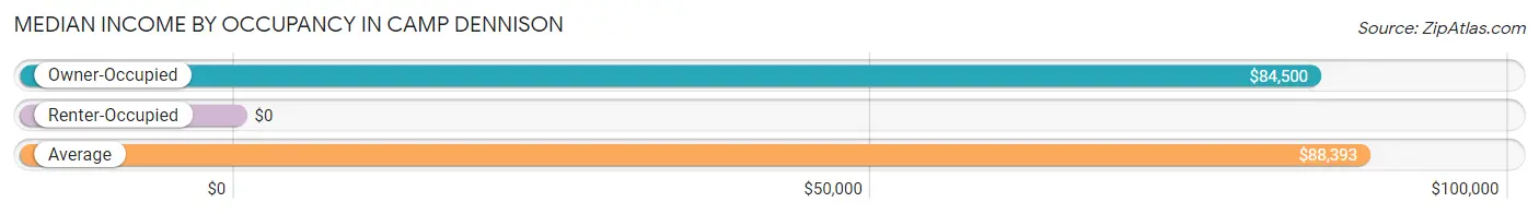 Median Income by Occupancy in Camp Dennison