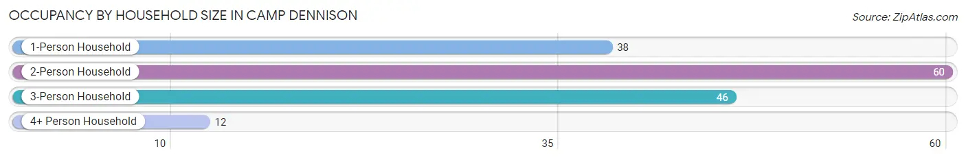 Occupancy by Household Size in Camp Dennison