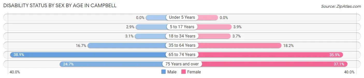 Disability Status by Sex by Age in Campbell