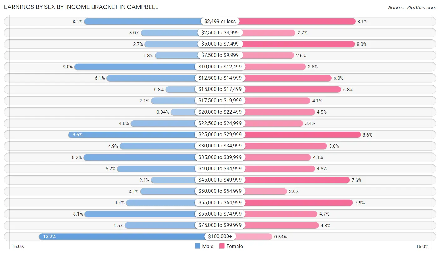Earnings by Sex by Income Bracket in Campbell