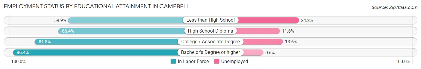 Employment Status by Educational Attainment in Campbell