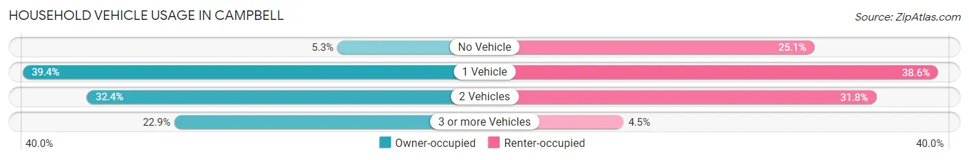 Household Vehicle Usage in Campbell