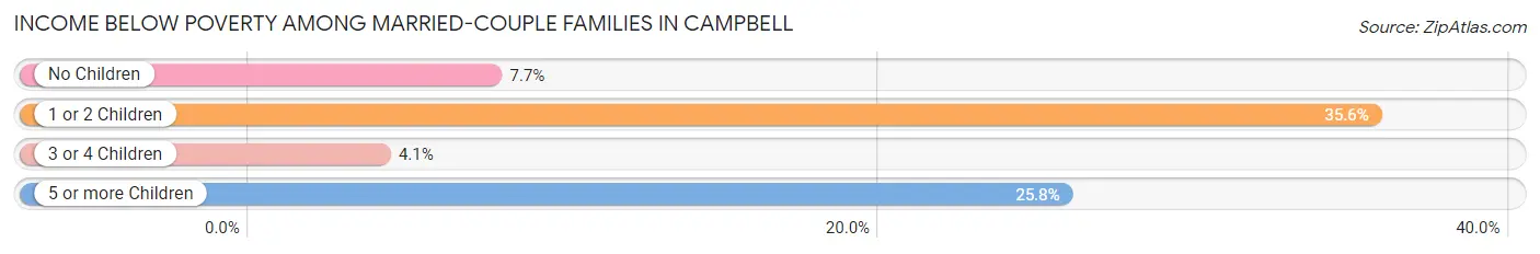 Income Below Poverty Among Married-Couple Families in Campbell