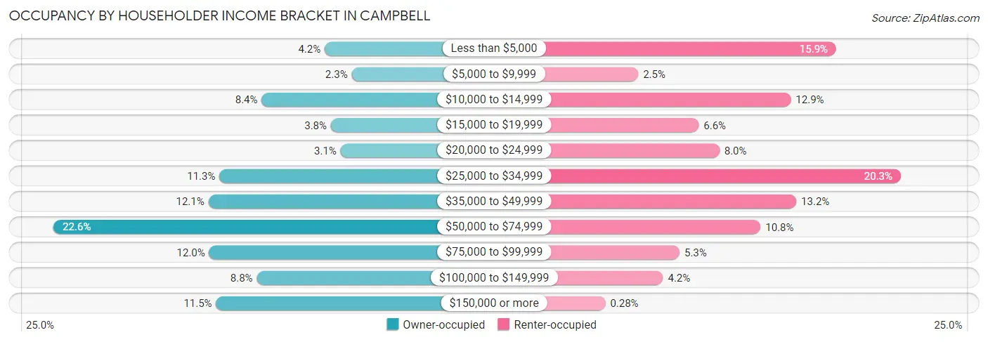 Occupancy by Householder Income Bracket in Campbell
