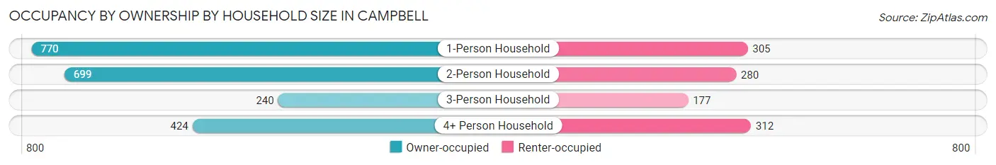 Occupancy by Ownership by Household Size in Campbell