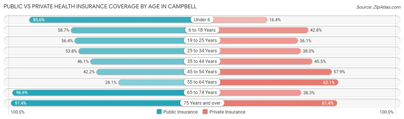 Public vs Private Health Insurance Coverage by Age in Campbell