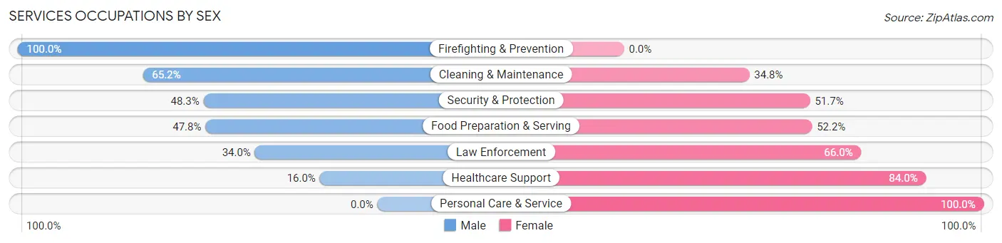 Services Occupations by Sex in Campbell