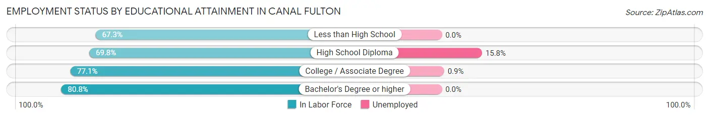 Employment Status by Educational Attainment in Canal Fulton