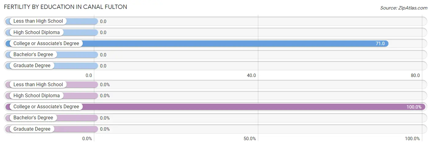 Female Fertility by Education Attainment in Canal Fulton