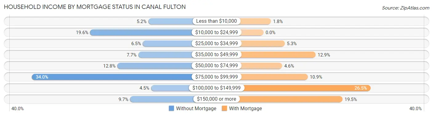 Household Income by Mortgage Status in Canal Fulton