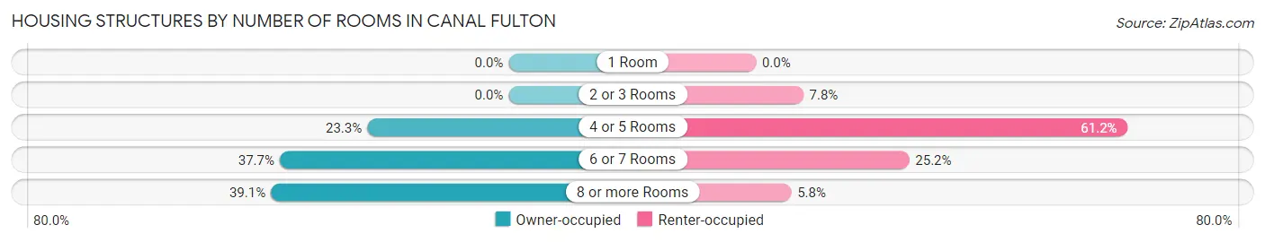 Housing Structures by Number of Rooms in Canal Fulton