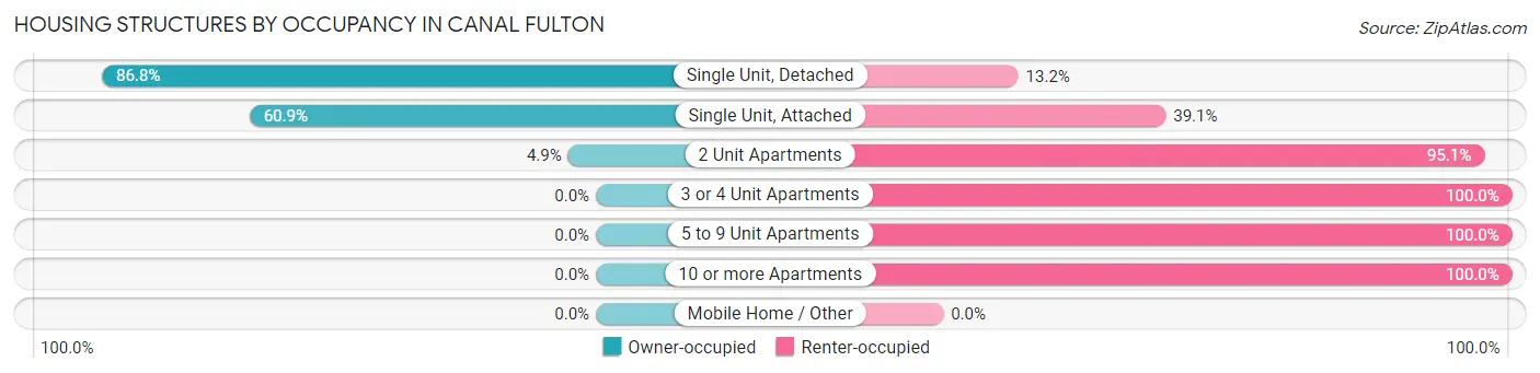 Housing Structures by Occupancy in Canal Fulton