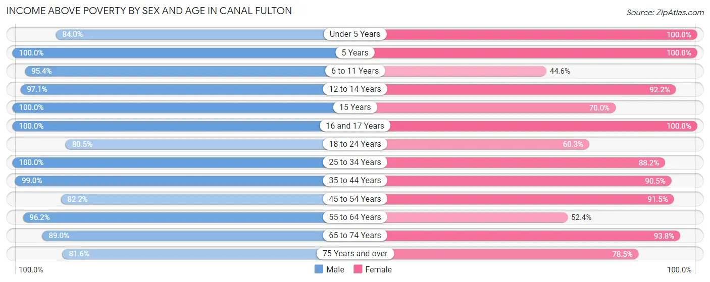 Income Above Poverty by Sex and Age in Canal Fulton