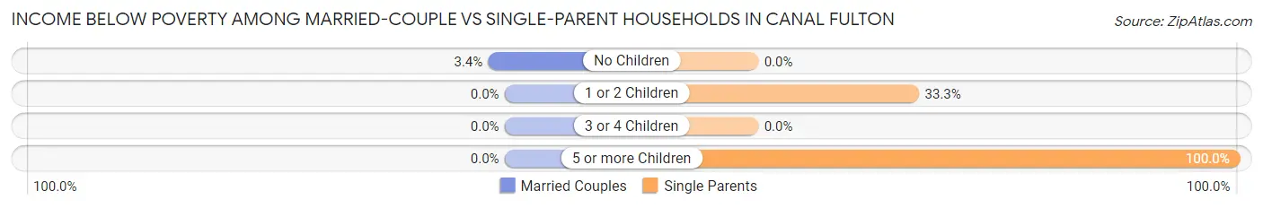 Income Below Poverty Among Married-Couple vs Single-Parent Households in Canal Fulton