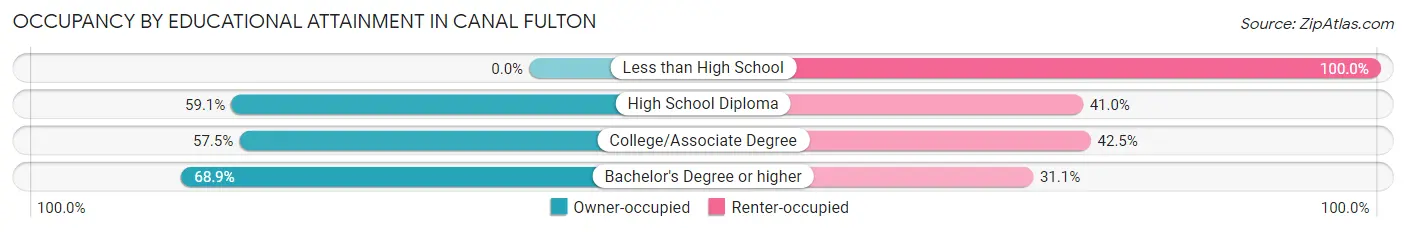 Occupancy by Educational Attainment in Canal Fulton
