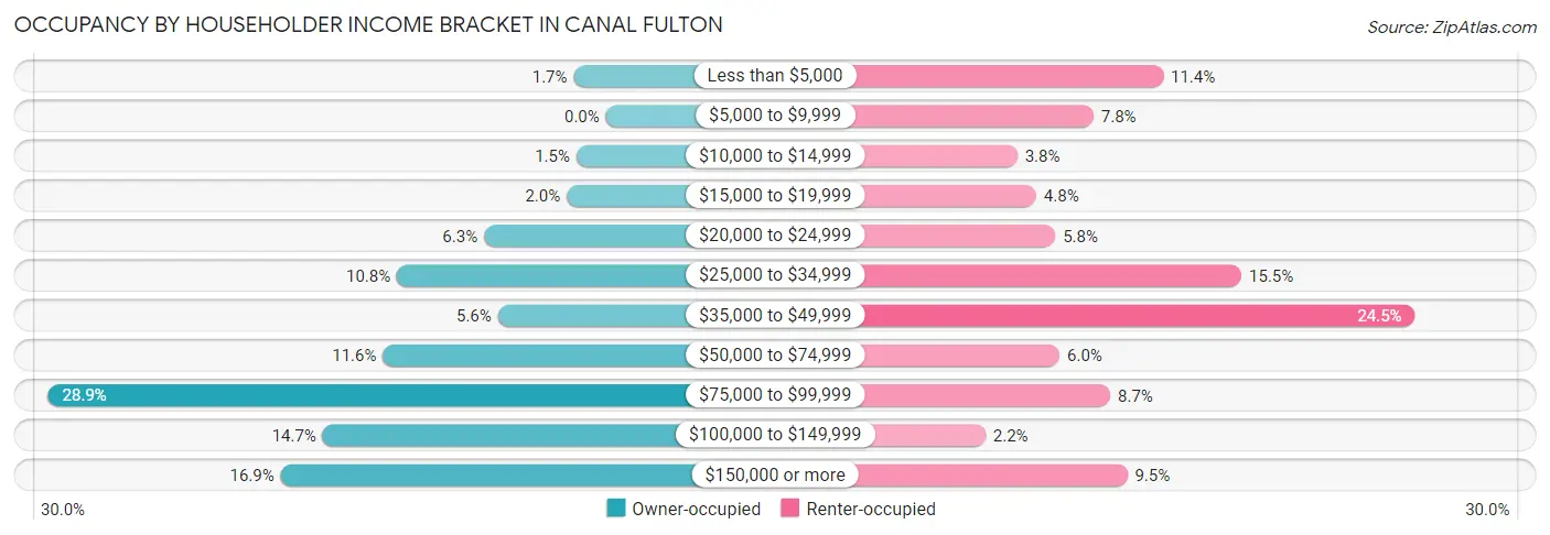 Occupancy by Householder Income Bracket in Canal Fulton