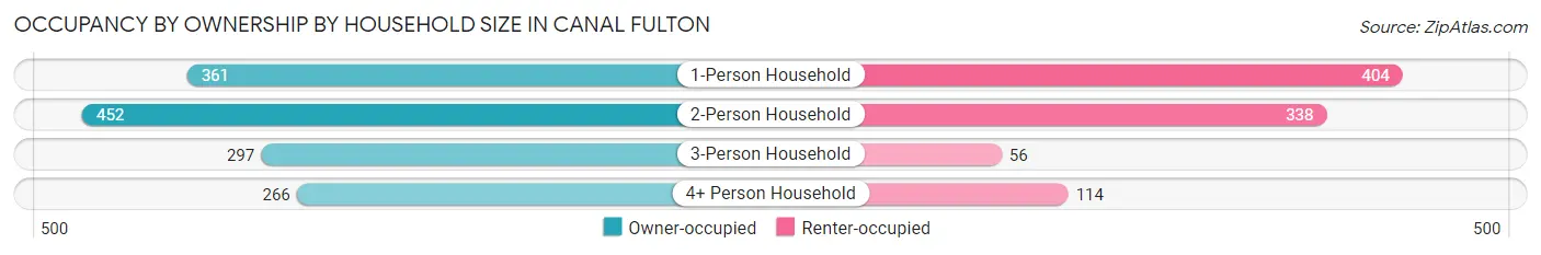 Occupancy by Ownership by Household Size in Canal Fulton