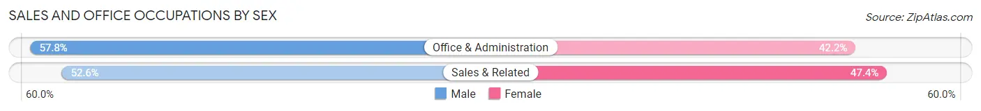 Sales and Office Occupations by Sex in Canal Fulton
