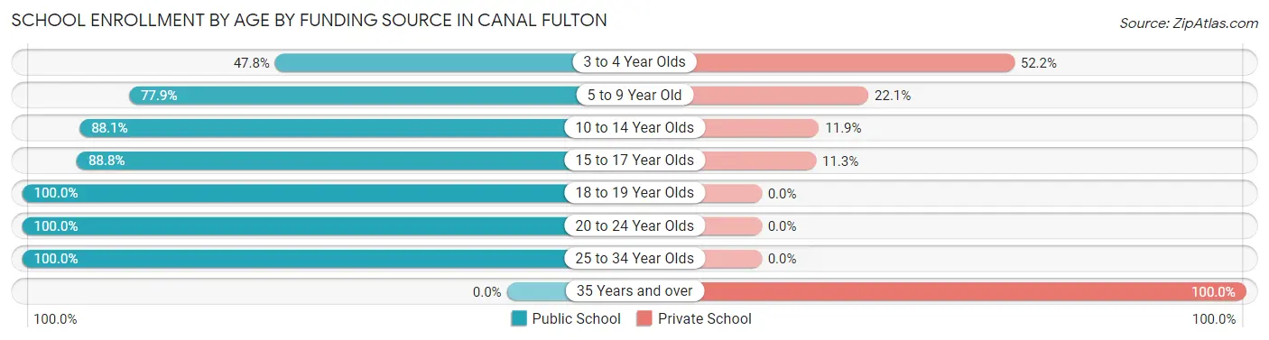 School Enrollment by Age by Funding Source in Canal Fulton