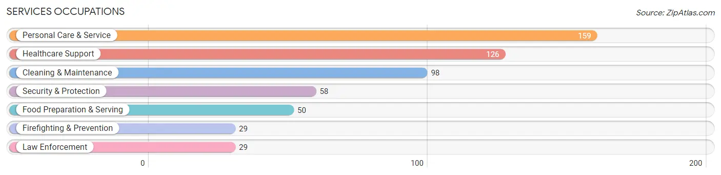 Services Occupations in Canal Fulton