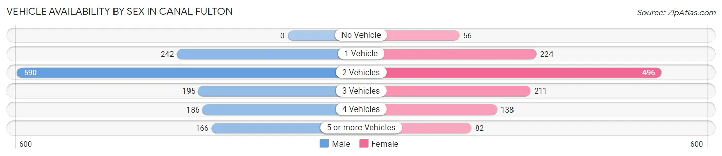 Vehicle Availability by Sex in Canal Fulton