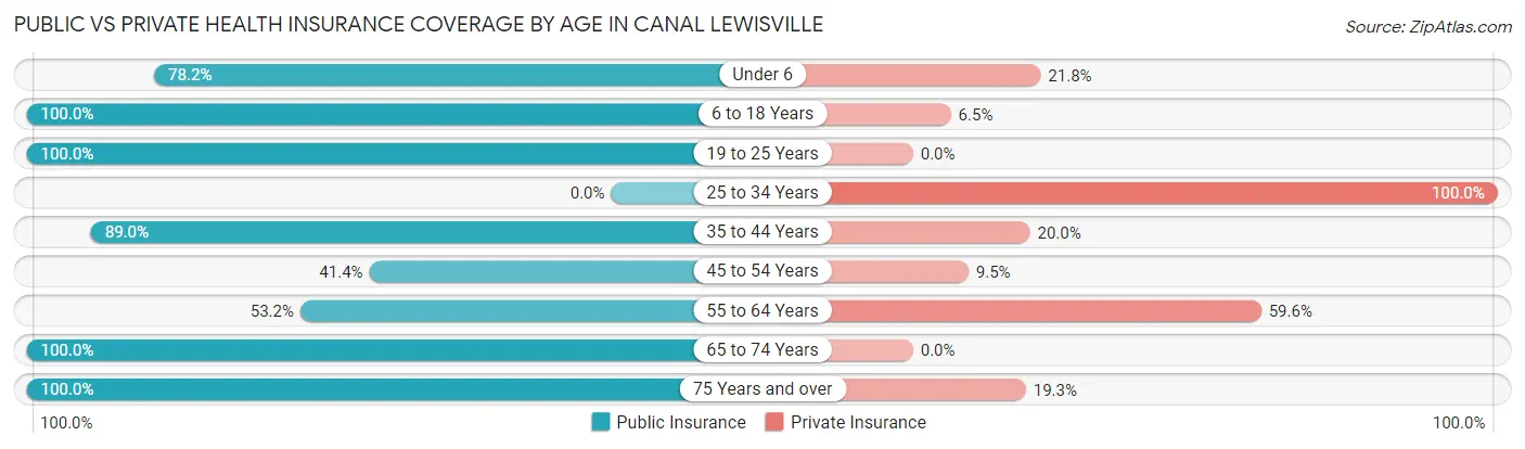 Public vs Private Health Insurance Coverage by Age in Canal Lewisville