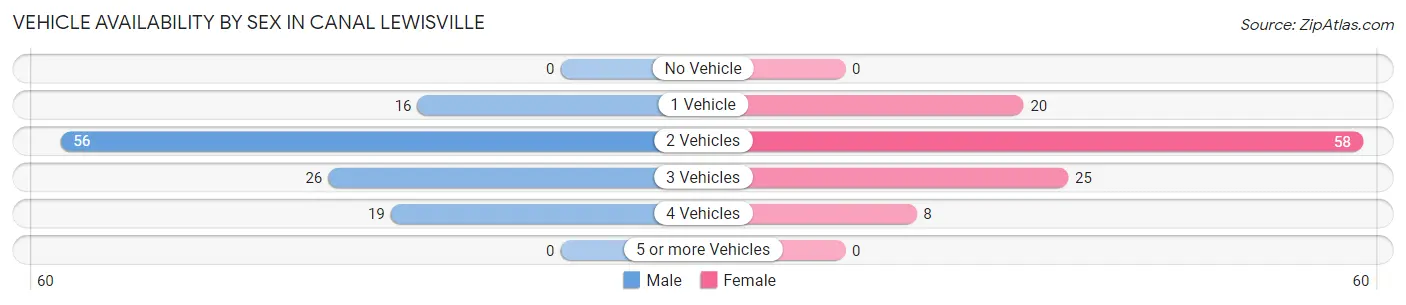 Vehicle Availability by Sex in Canal Lewisville