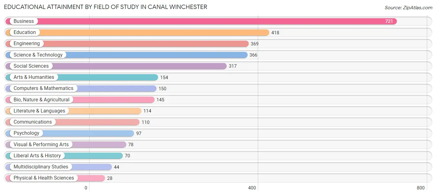 Educational Attainment by Field of Study in Canal Winchester