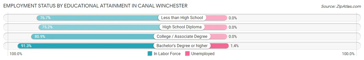 Employment Status by Educational Attainment in Canal Winchester