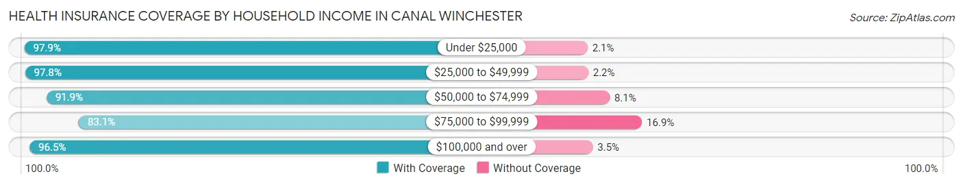 Health Insurance Coverage by Household Income in Canal Winchester
