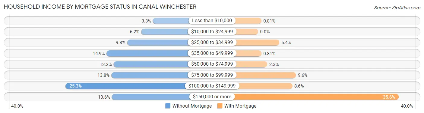 Household Income by Mortgage Status in Canal Winchester